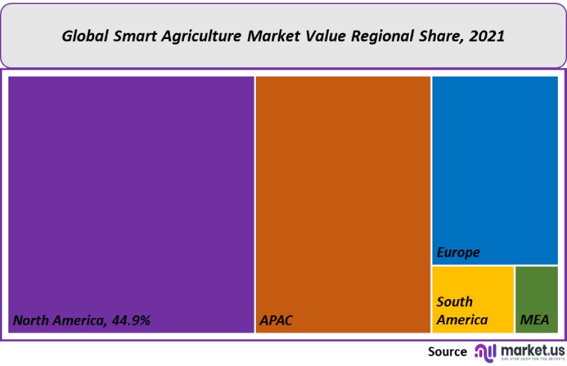 smart agriculture market value regional share