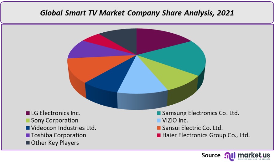 smart tv market company share analysis