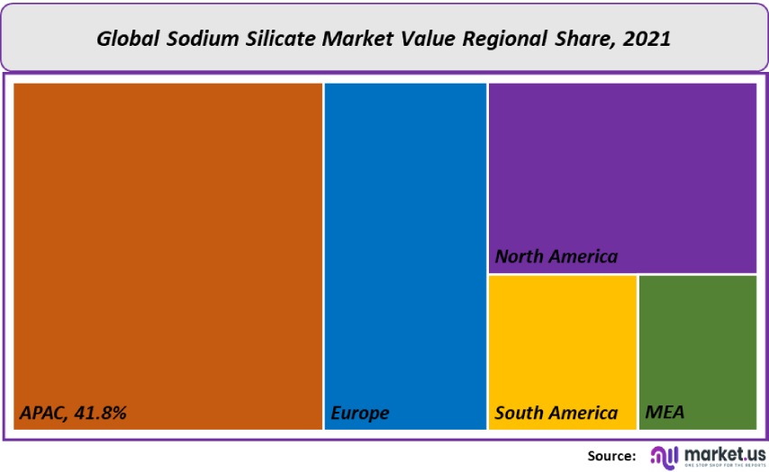 sodium silicate market value regional share