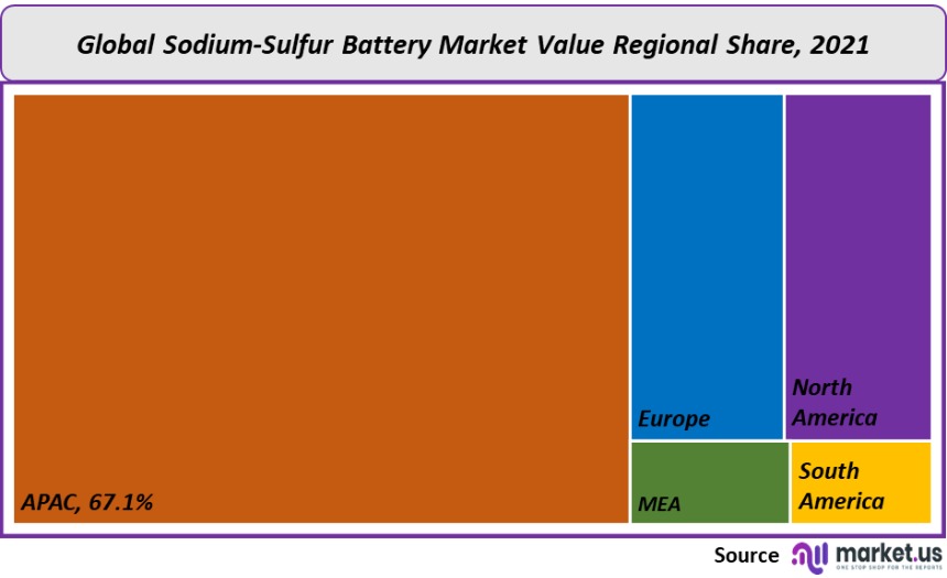 sodium sulfer battery market value regional share