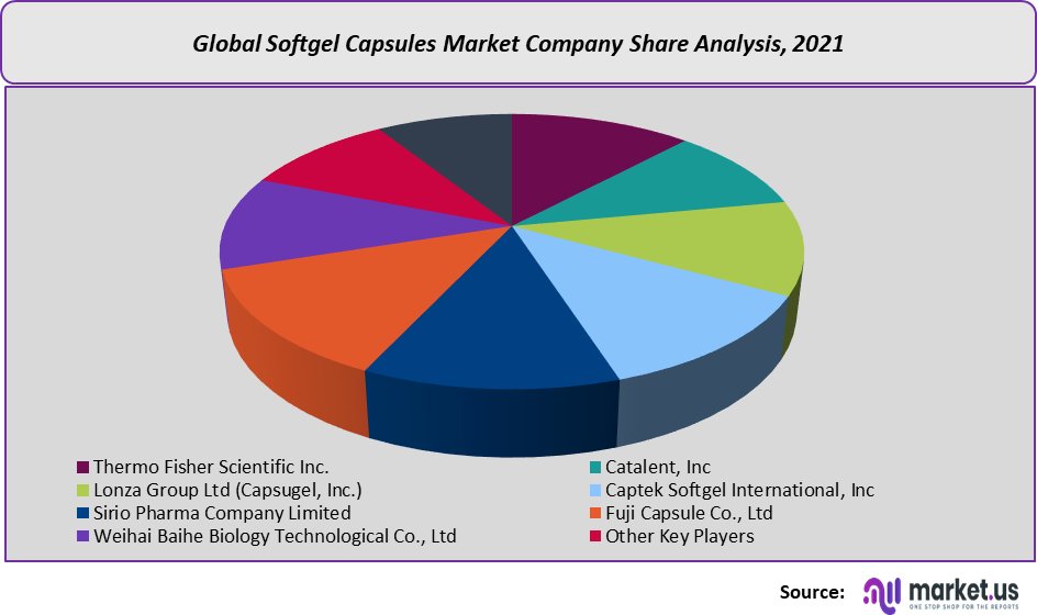 softgel capsules market company share