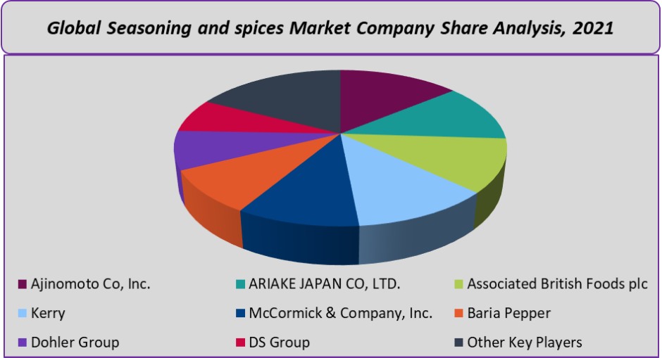 spices and seasonings market company share analysis