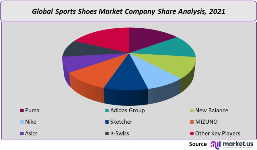 sports shoes market company share analysis
