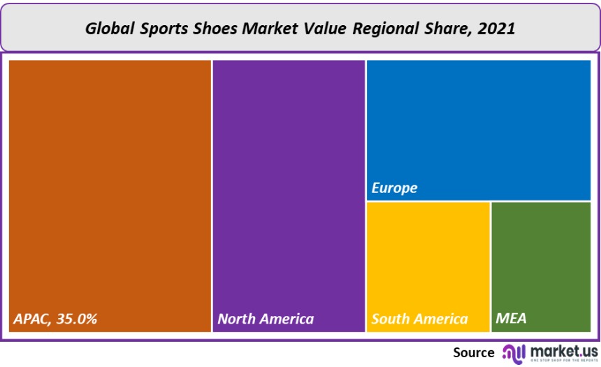 sports shoes market value regional share