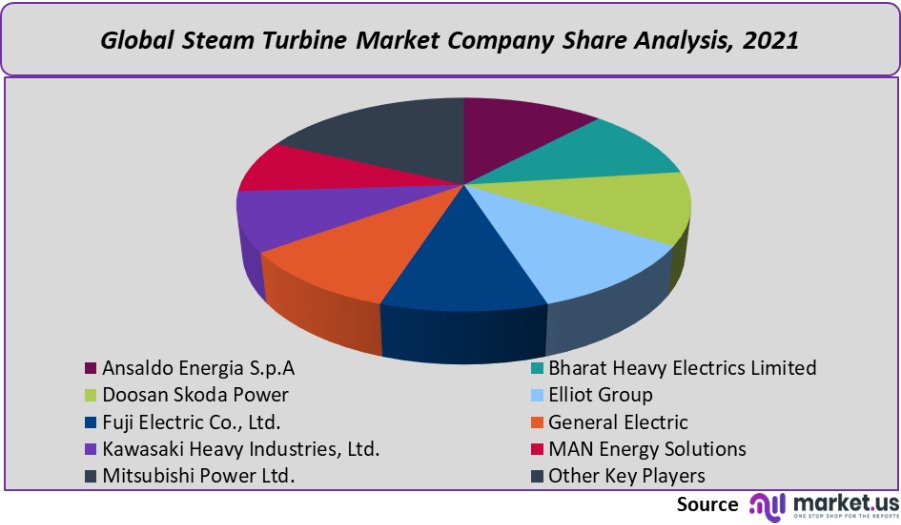 steam turbine market company share analysis