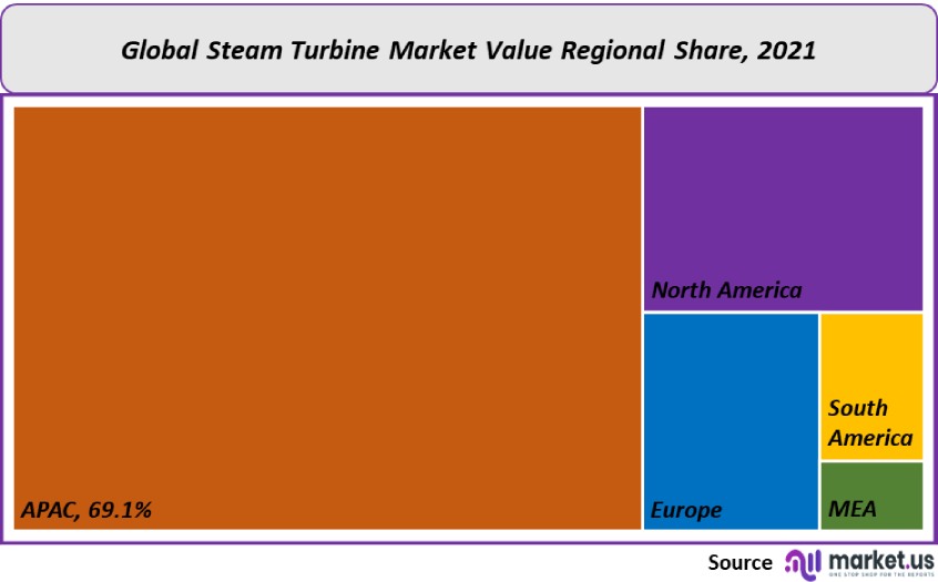 steam turbine market value regional share