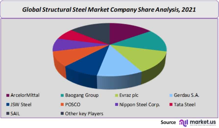 structural steel market company share analysis