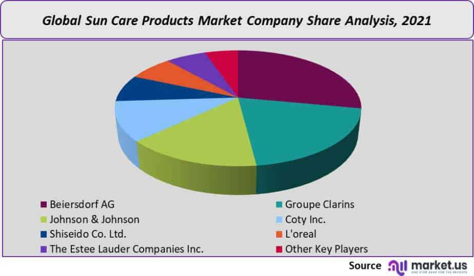 sun care products market company share analysis