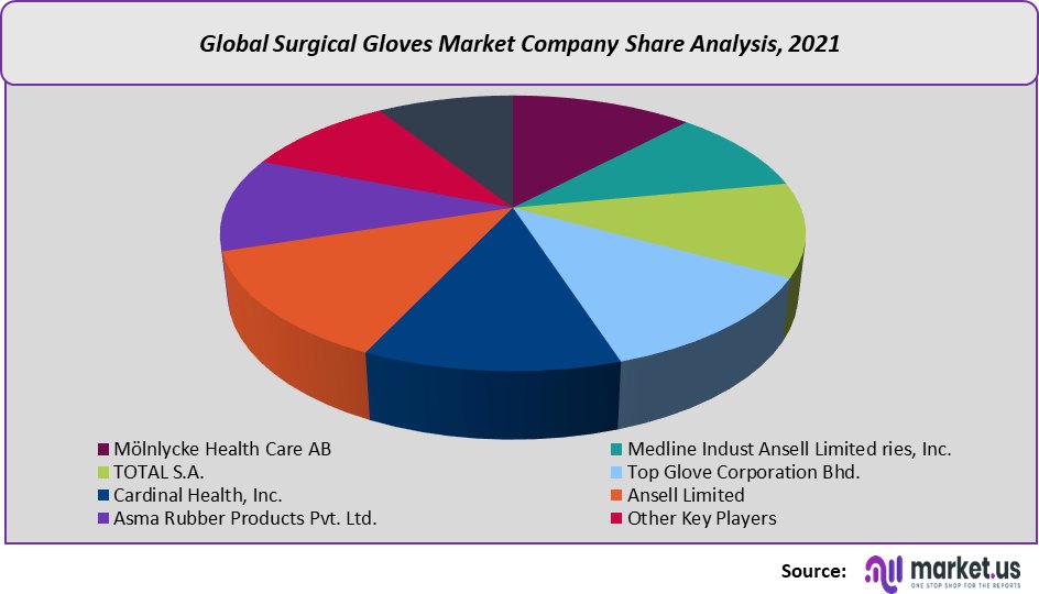 surgical gloves market company share