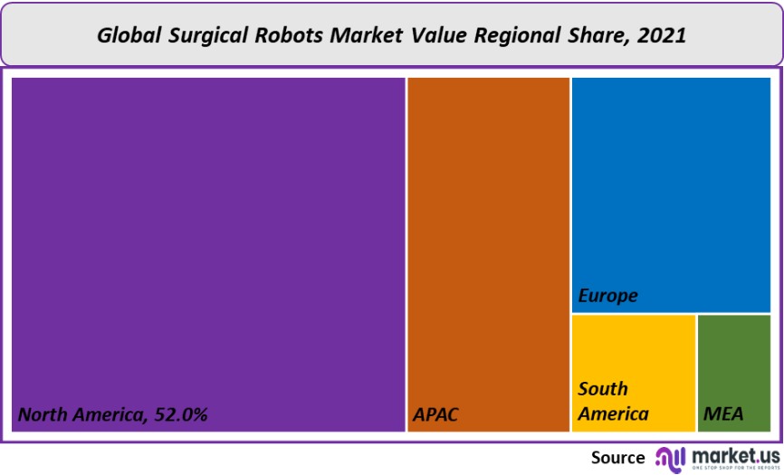 surgical robots market regional share