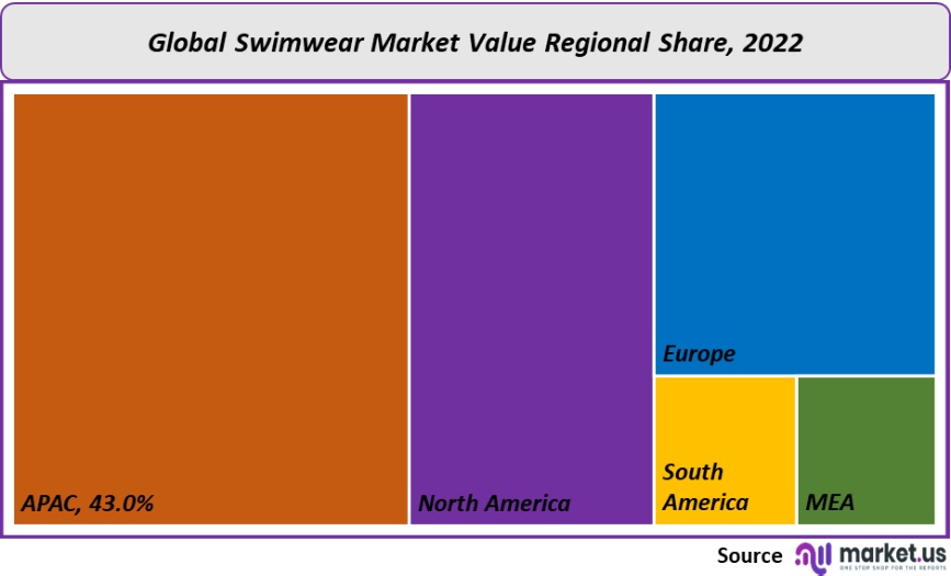 swimwear market value regional share analysis