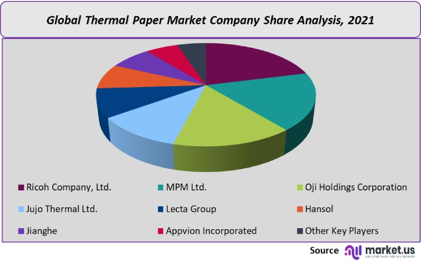 thermal paper market company share analysis
