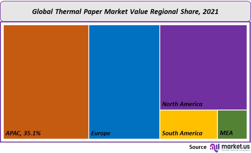 Thermal Paper Market Size, Share, Growth Forecast to 2032