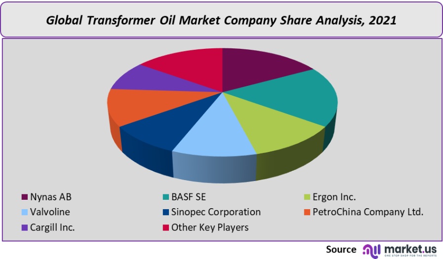 transformer oil market company share analysis