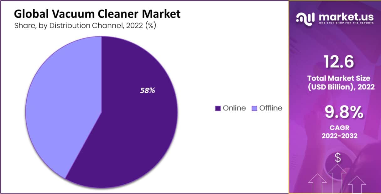 vaccum cleaner market distribution analysis
