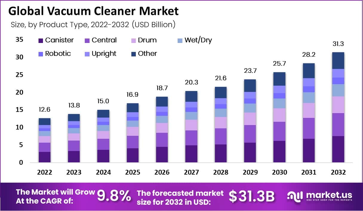 vaccum cleaner market product type analysis
