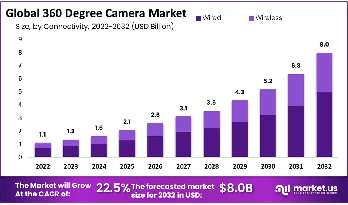 360 Degree Camera market Growth