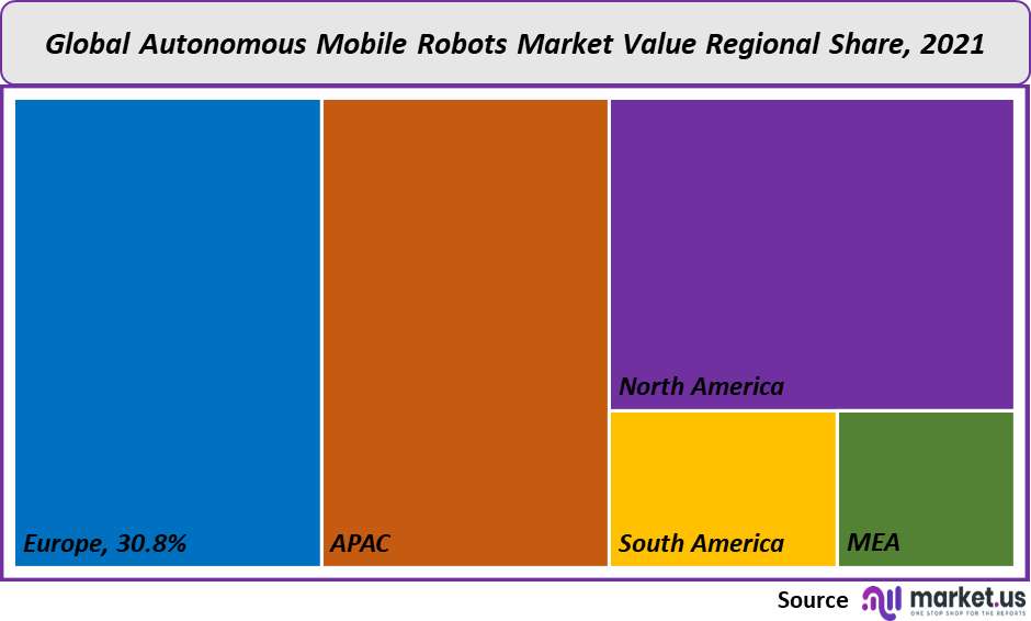 Autonomous Mobile Robots Market Value Regional share