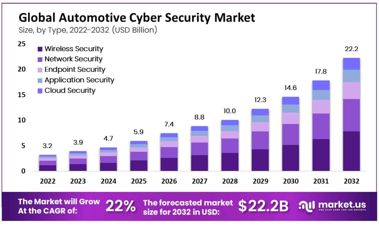 automotive cyber security market