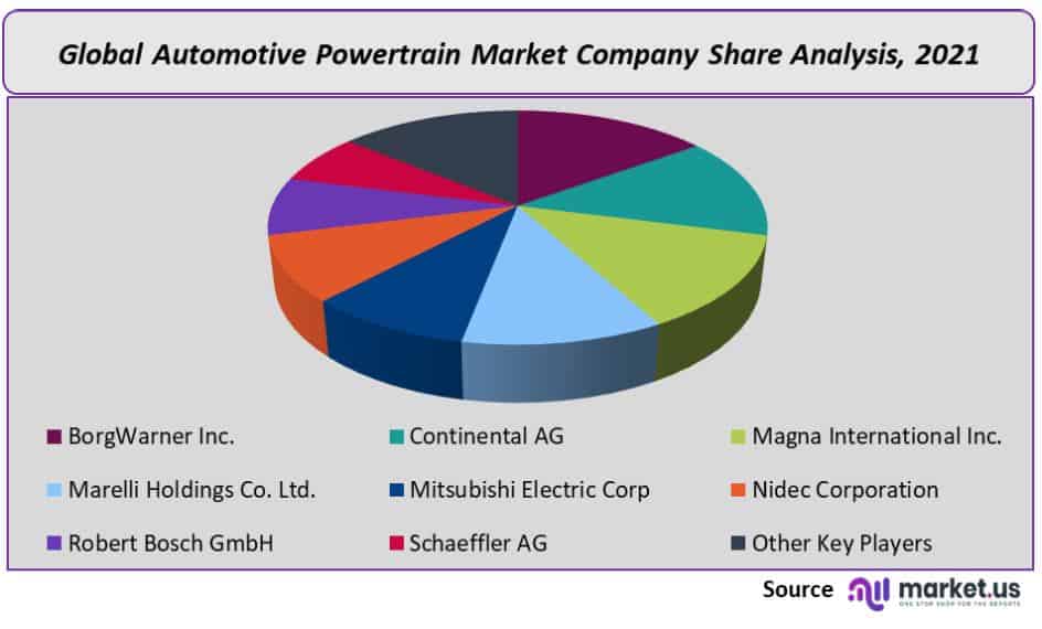 Automotive Powertrain Market company share