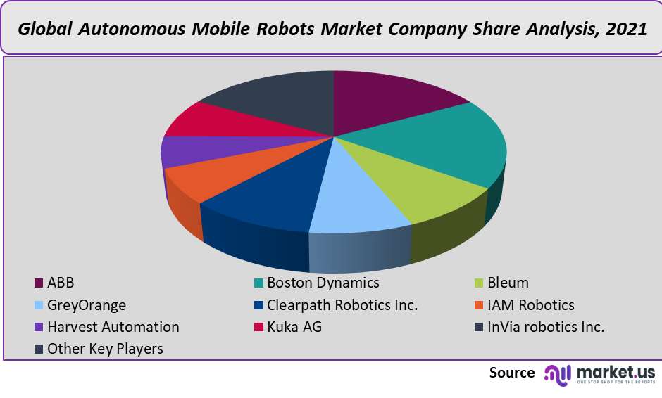 Autonomous Mobile Robots Market Company Share Analysis