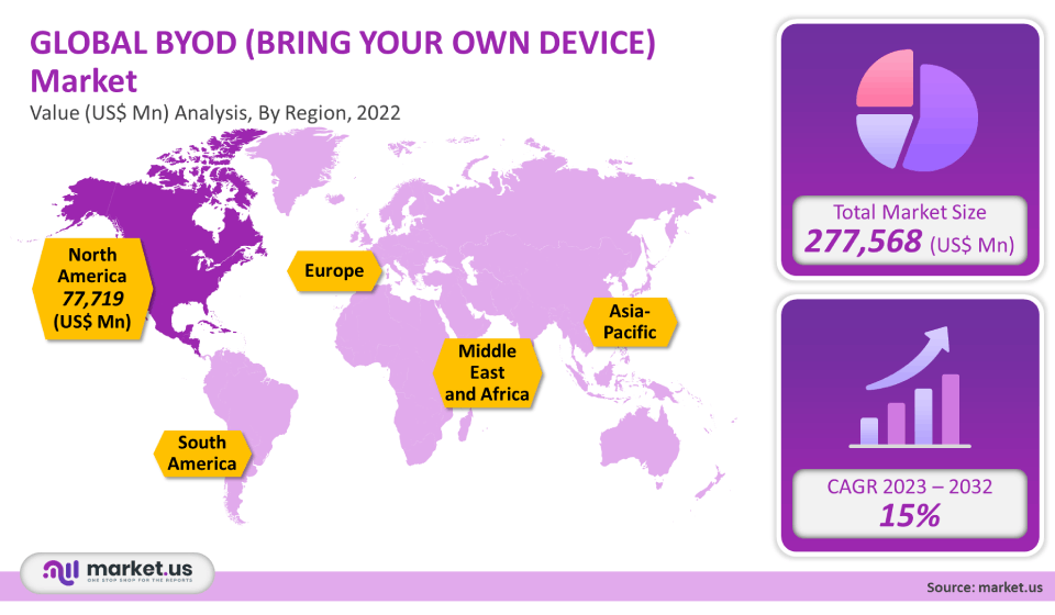 BYOD (Bring Your Own Device) Market Region