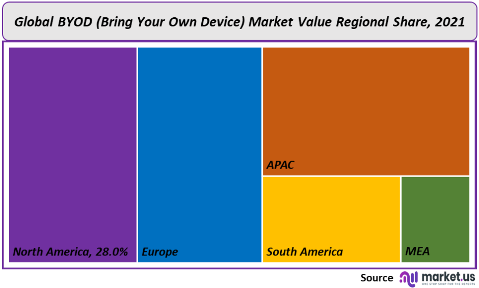 BYOD (Bring Your Own Device) Market Value