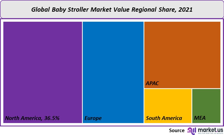 Baby Stroller Market Size, Share, Price Forecast to 2032