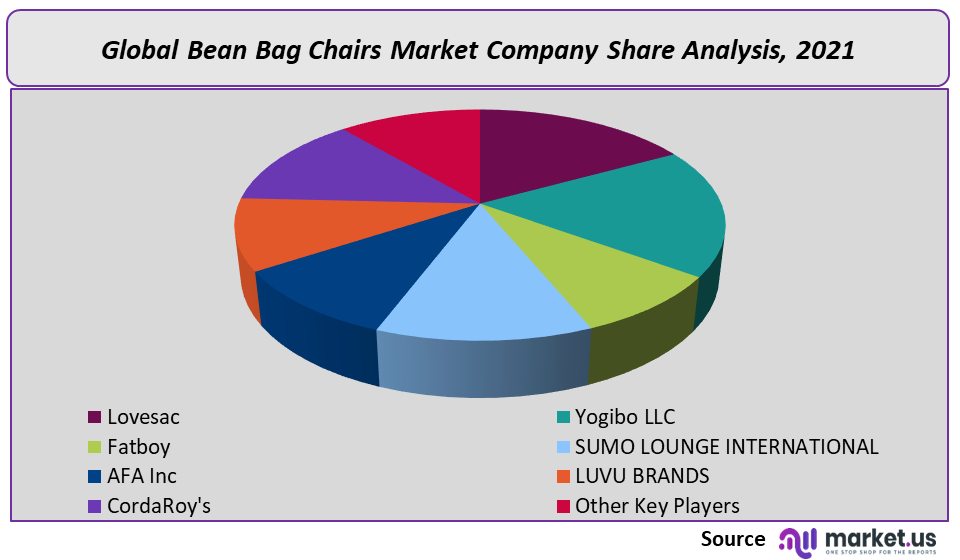 Bean Bag Chairs Market Company Share