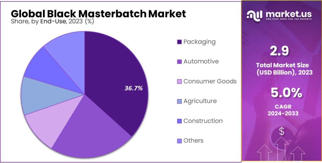 Black Masterbatch Market Share