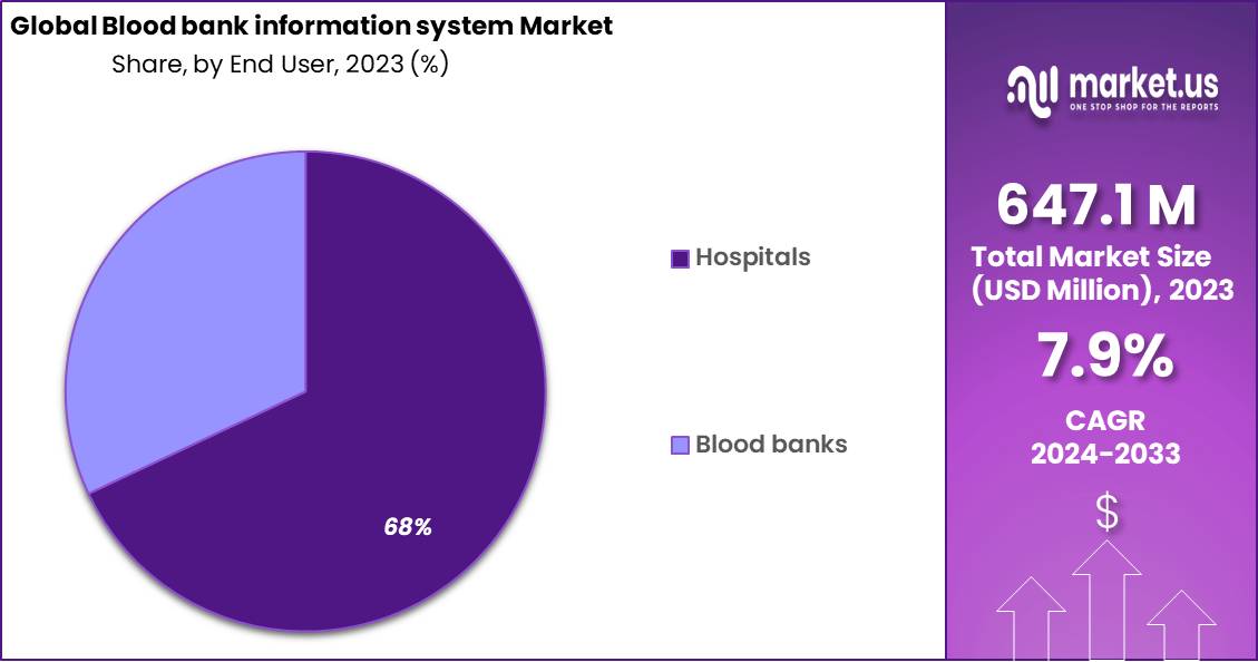 Blood bank information system Market Share