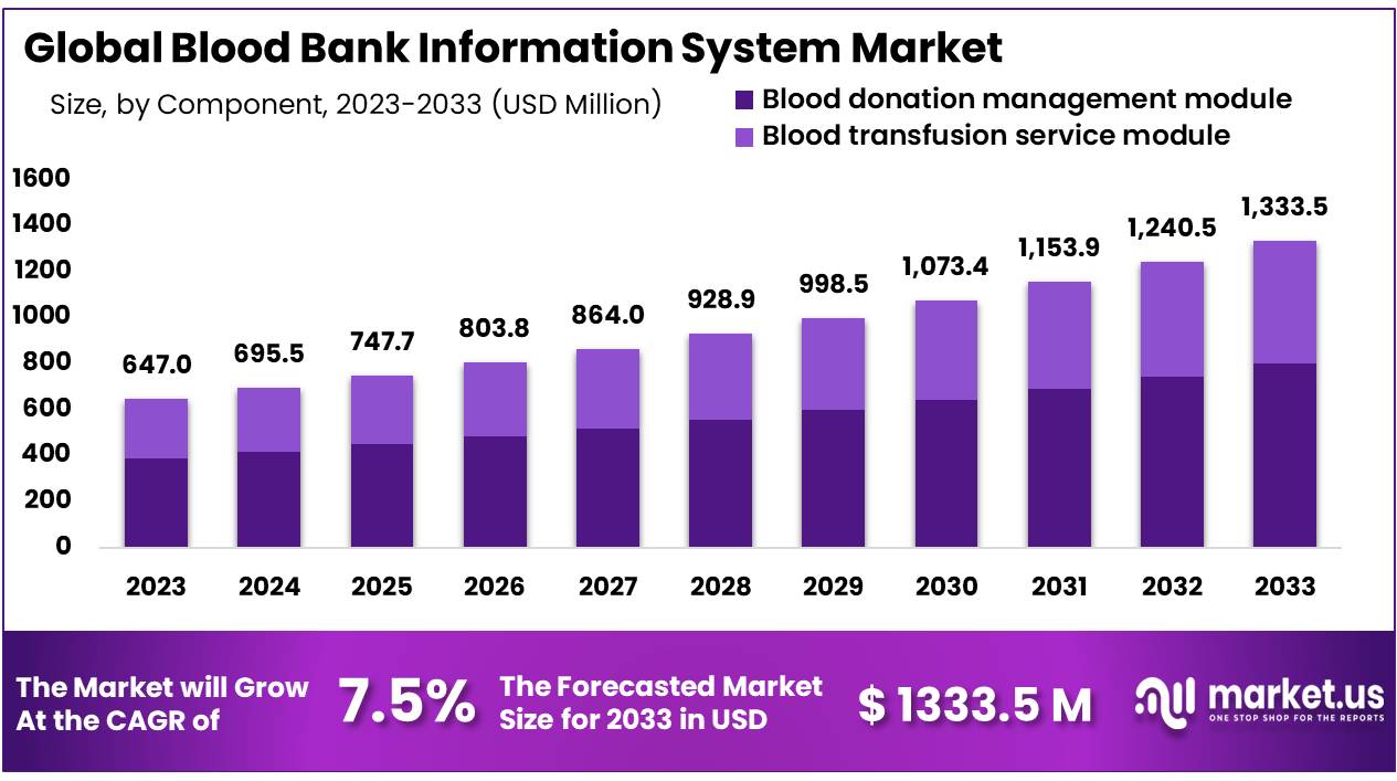 Blood bank information system Market Size