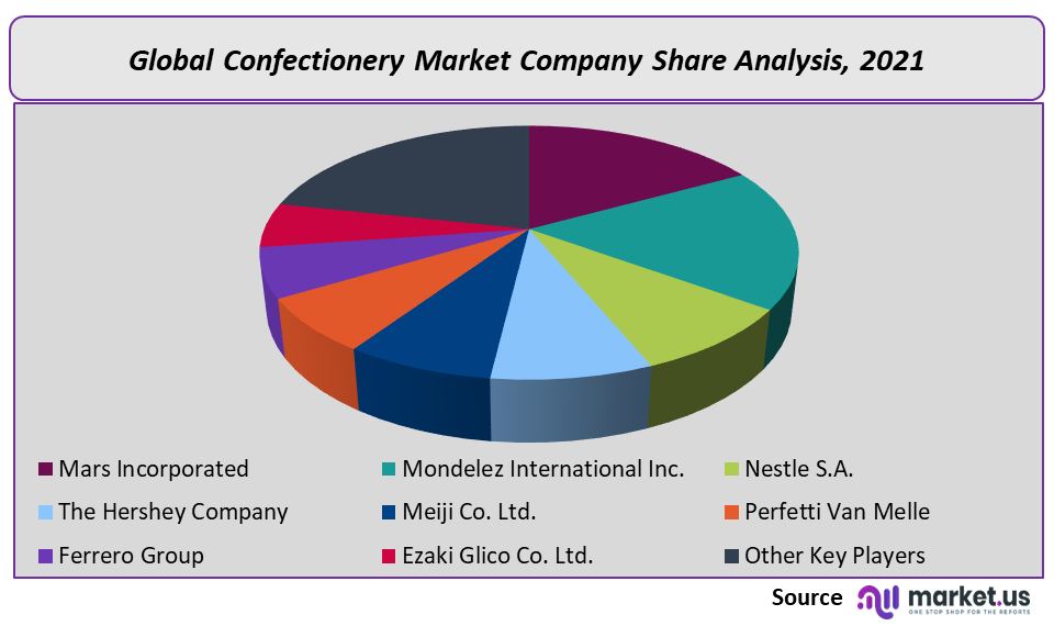 Confectionery Market Company Share