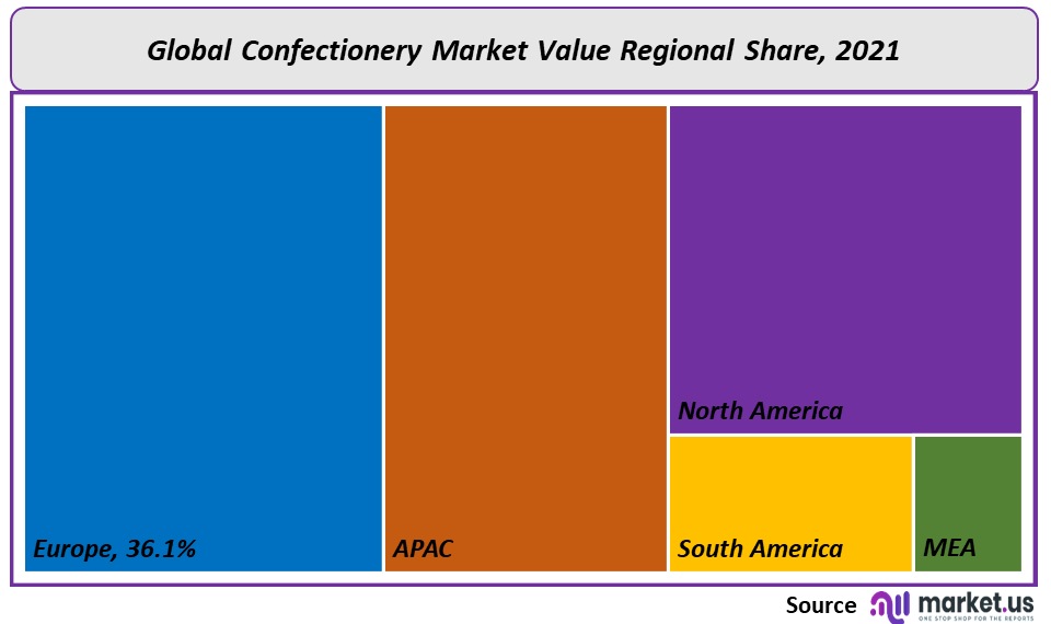 Confectionery Market regional value