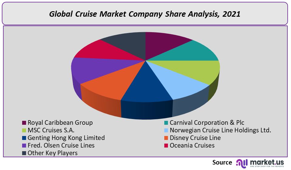 Cruise Market Company Share