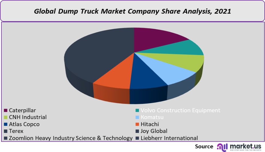 Dump Truck Market share