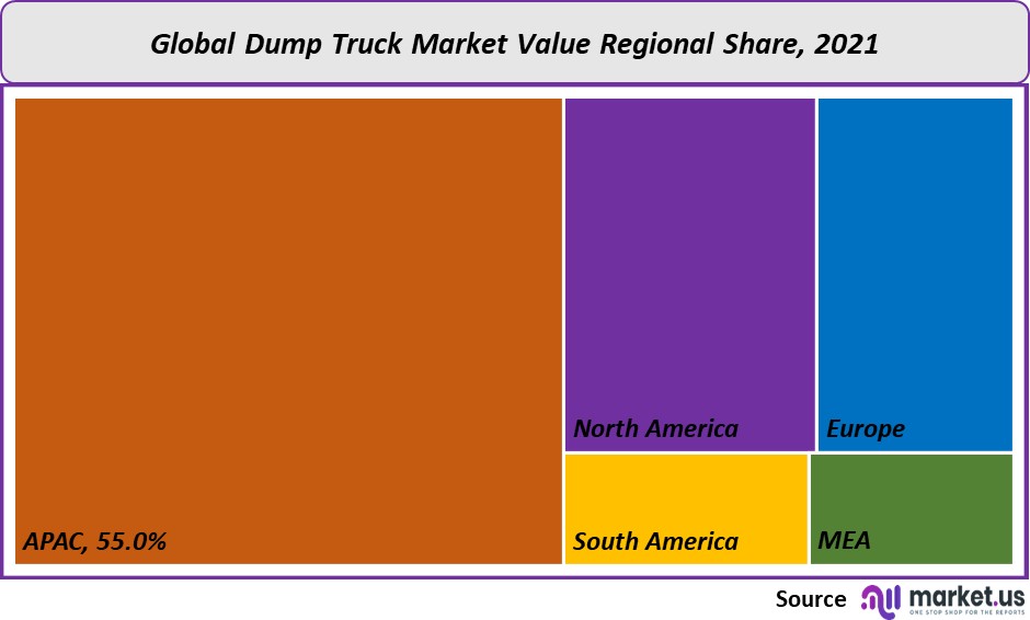 Dump Truck Market value