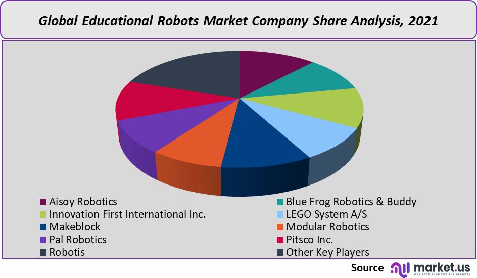 Educational Robots Market share
