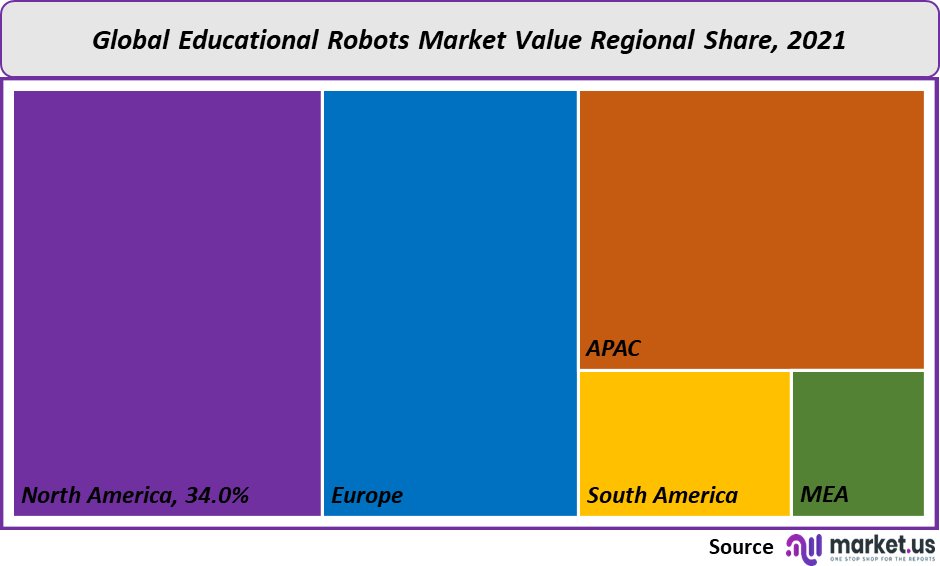 Educational Robots Market value