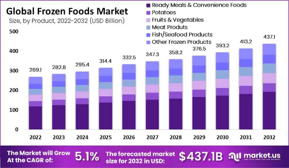 Frozen Food Market size