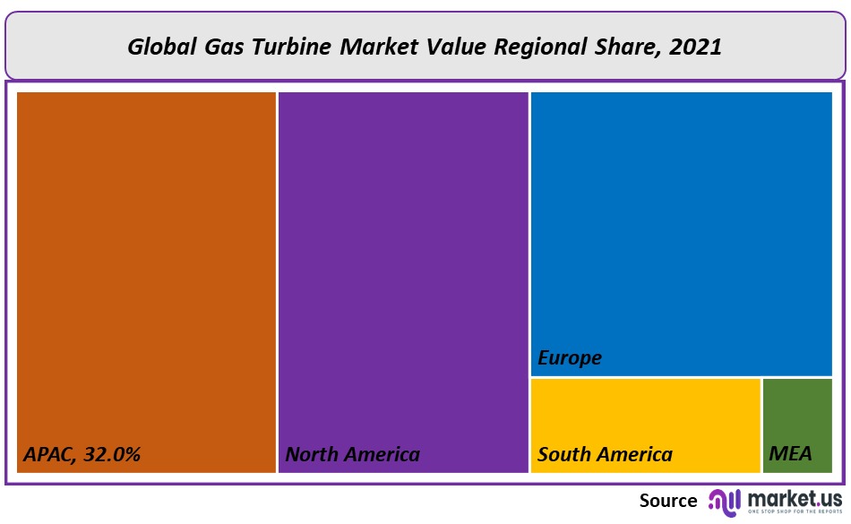 Gas Turbine Market Regional Value