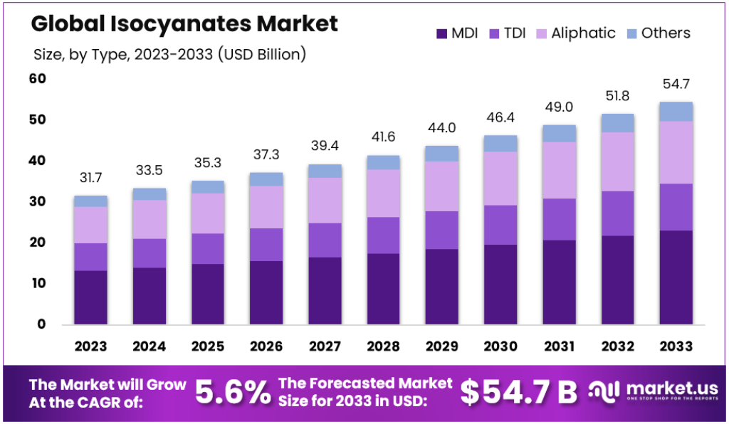 Isocyanates Market Size Forecast