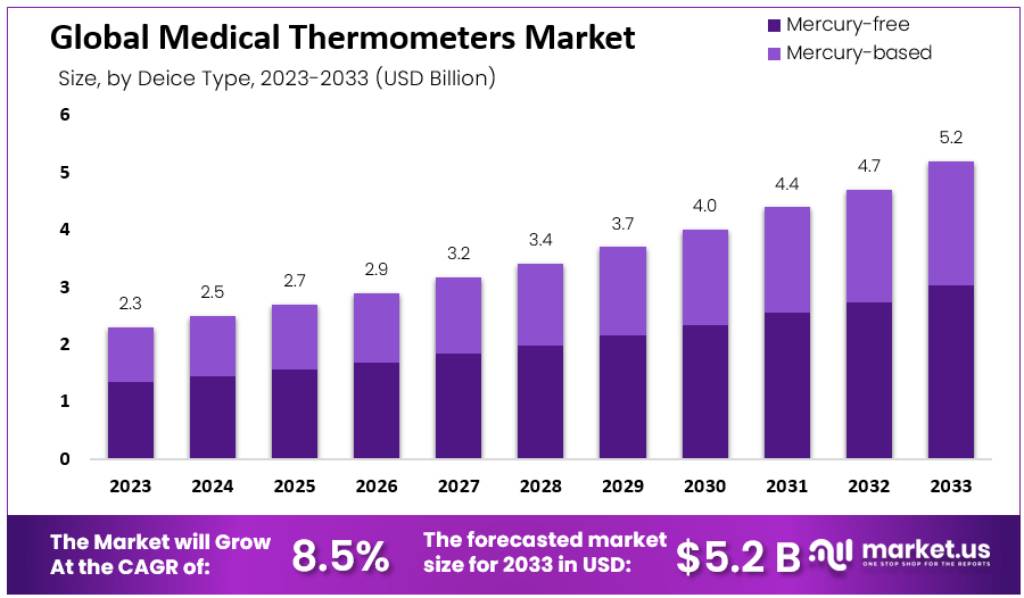 Medical Thermometers Market Size Forecast