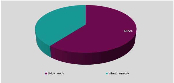 Segmentation of the global baby food & infant formula market