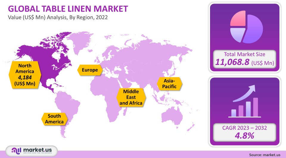 Table Linen Market analysis