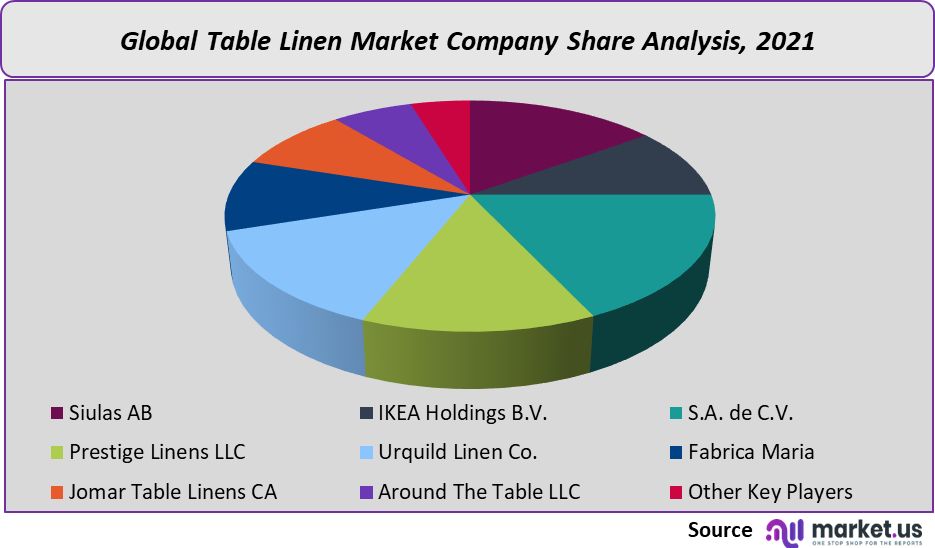 Table Linen Market share