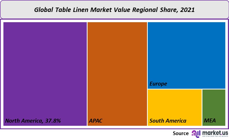Table Linen Market value