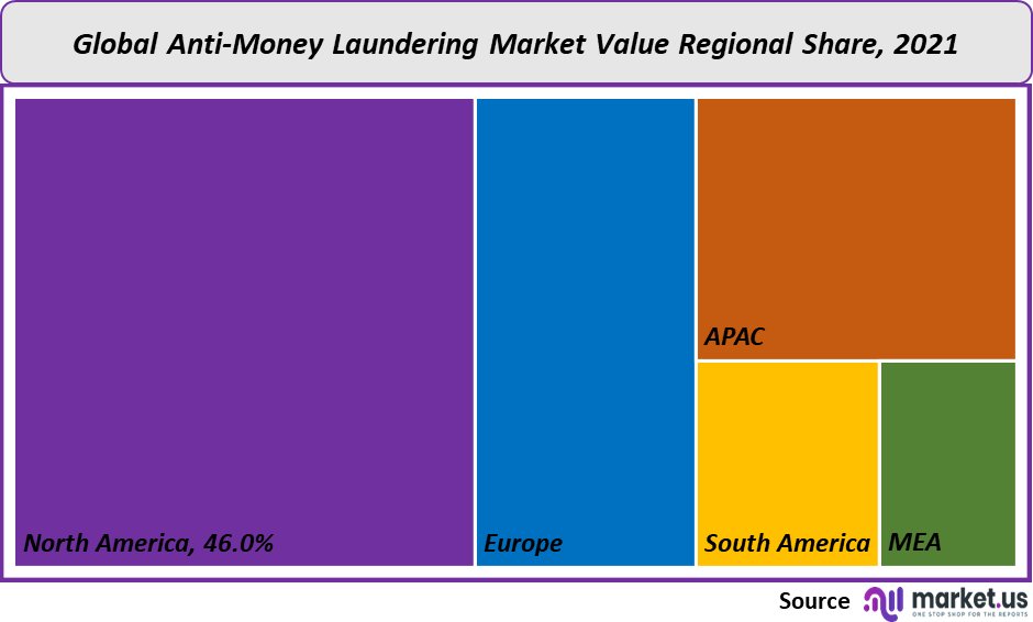 anti money laundering market value