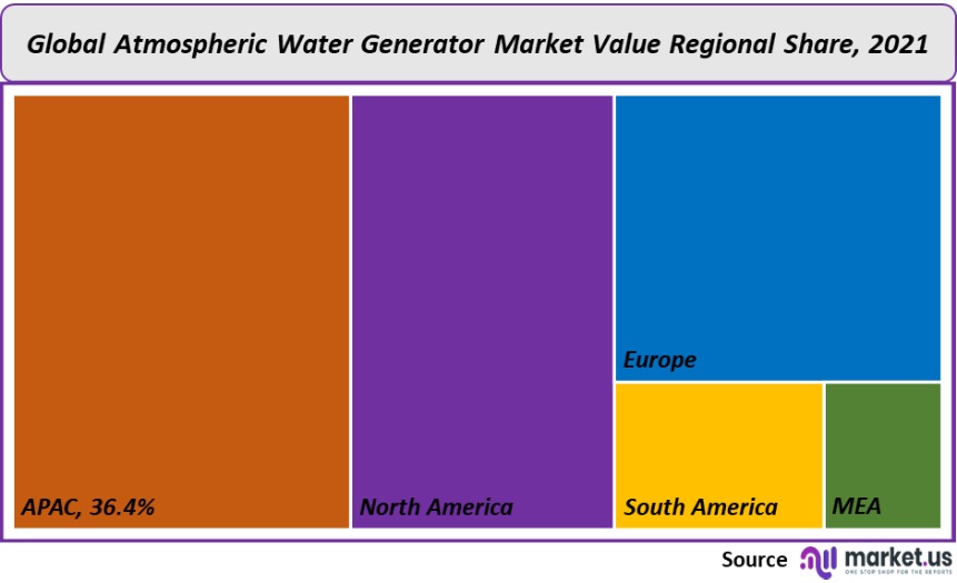 atmorpheric water generator market value regional share