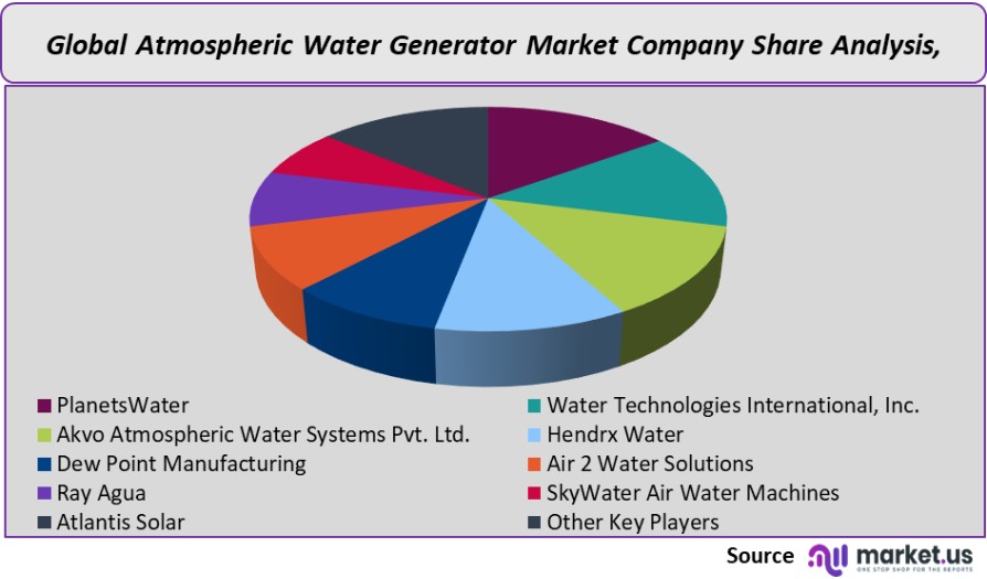 atmospheric water generator market company share analysis